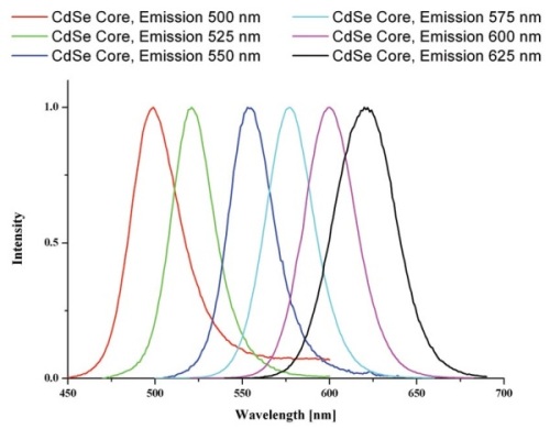 StremDots™ – CdSe Core Quantum Dots With CdS, ZnSe And ZnS Shells